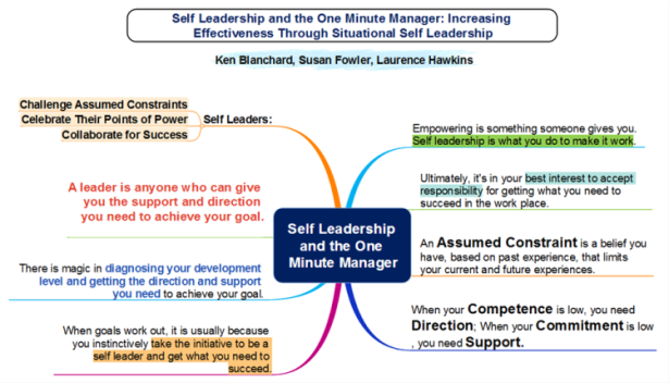OQmBnesn_Self-Leadership-and-the-One-Minute-Manager-mind-map